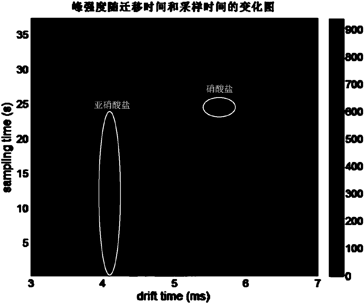 Method of directly and simultaneously detecting nitrate and nitrite in exhaled breath condensate