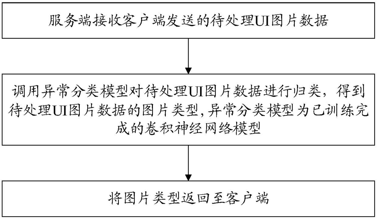 Method and system for classifying UI (User Interface) abnormal images based on convolutional neural network