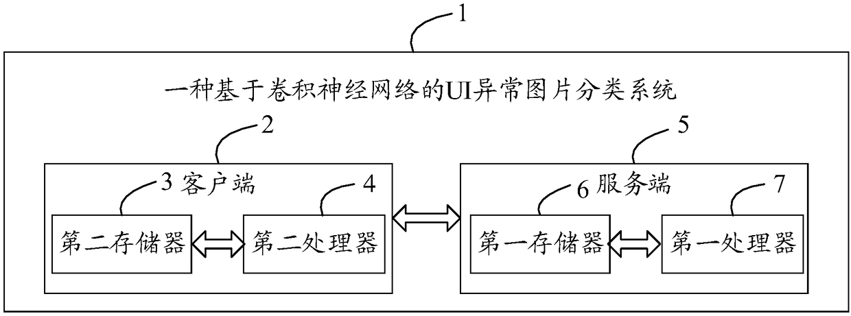 Method and system for classifying UI (User Interface) abnormal images based on convolutional neural network