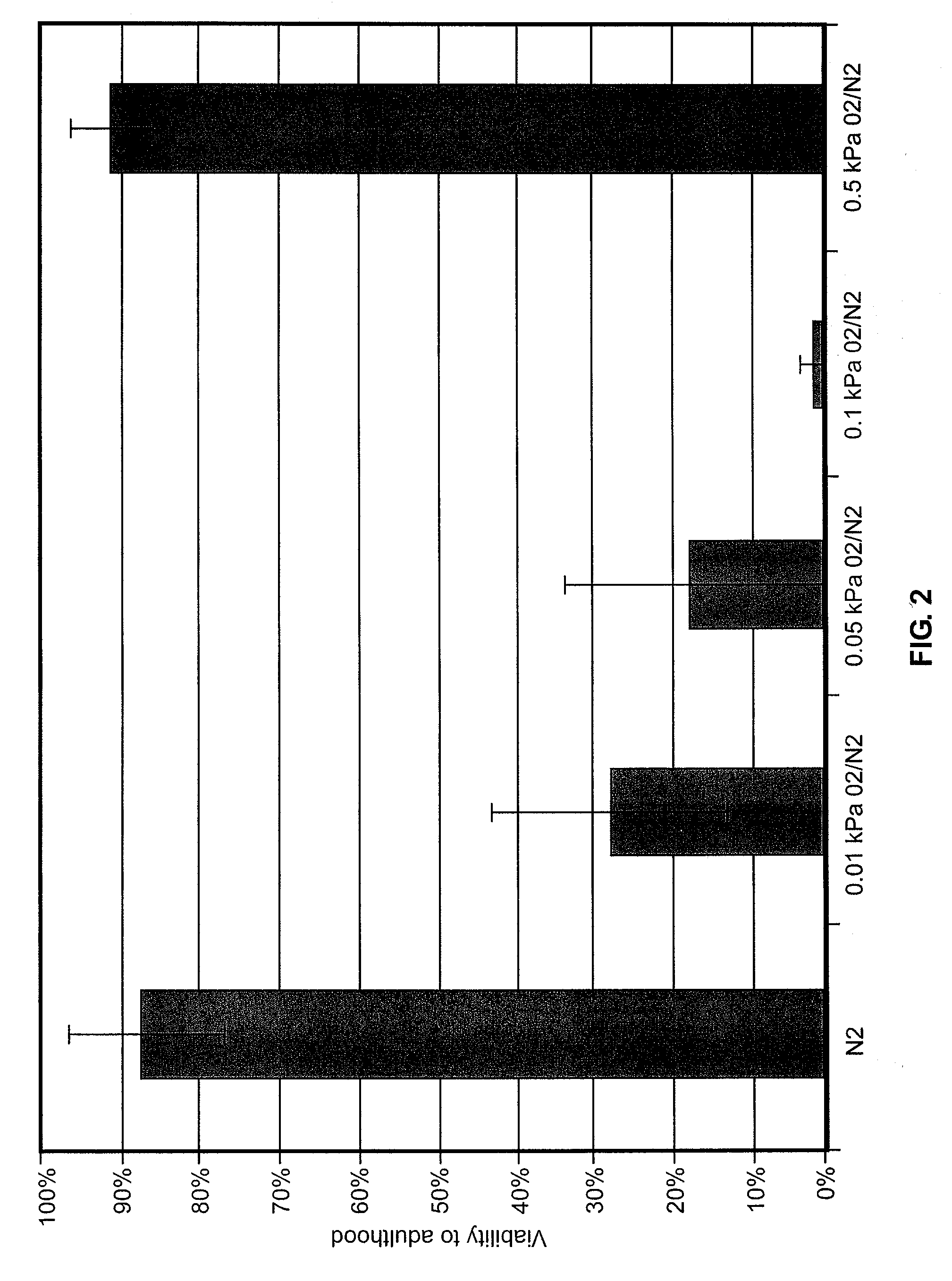 Methods, Compositions and Articles of Manufacture for Enhancing Survivability of Cells, Tissues, Organs, and Organisms