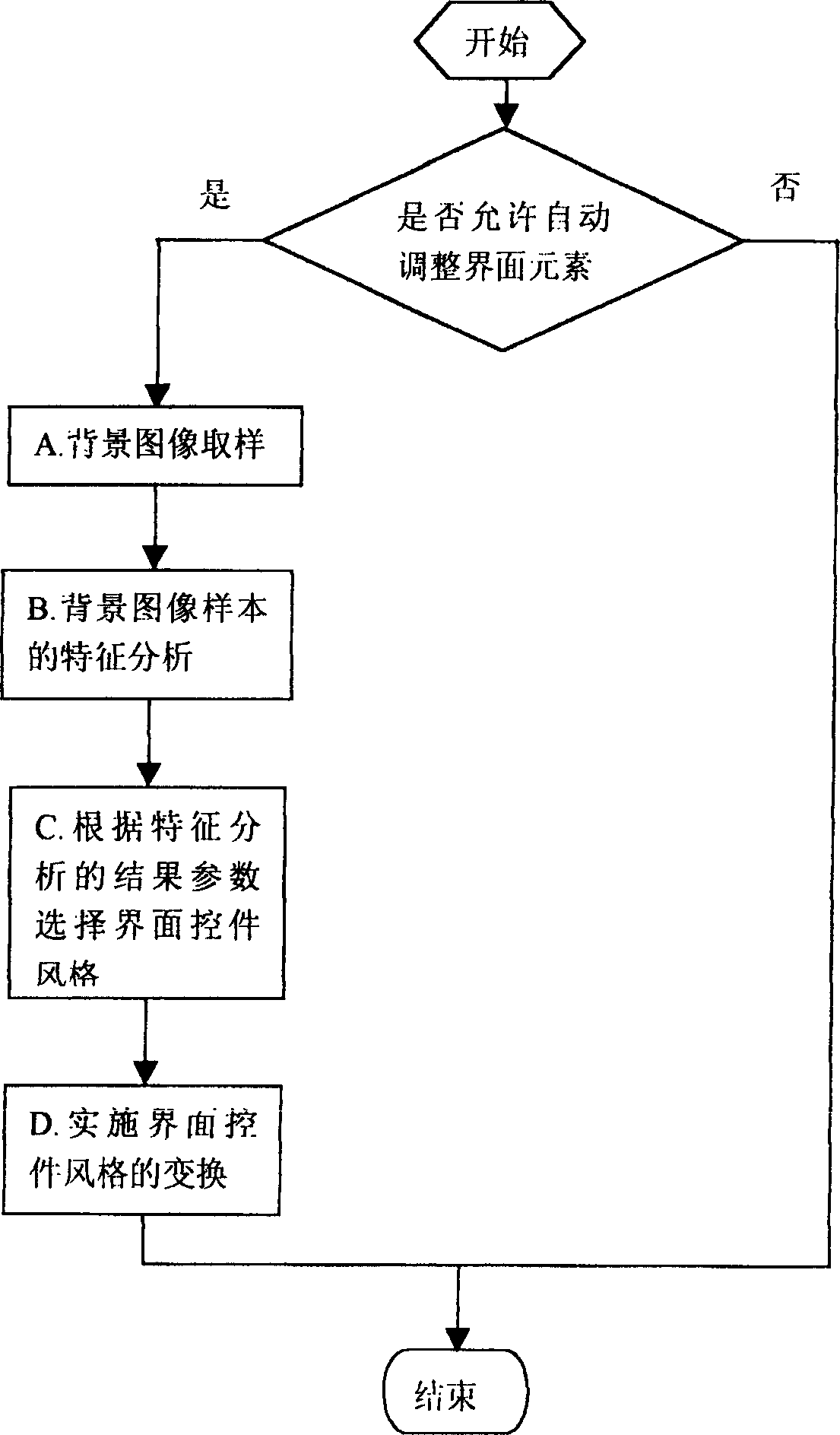 Method of automatically regulating interface style based on background image