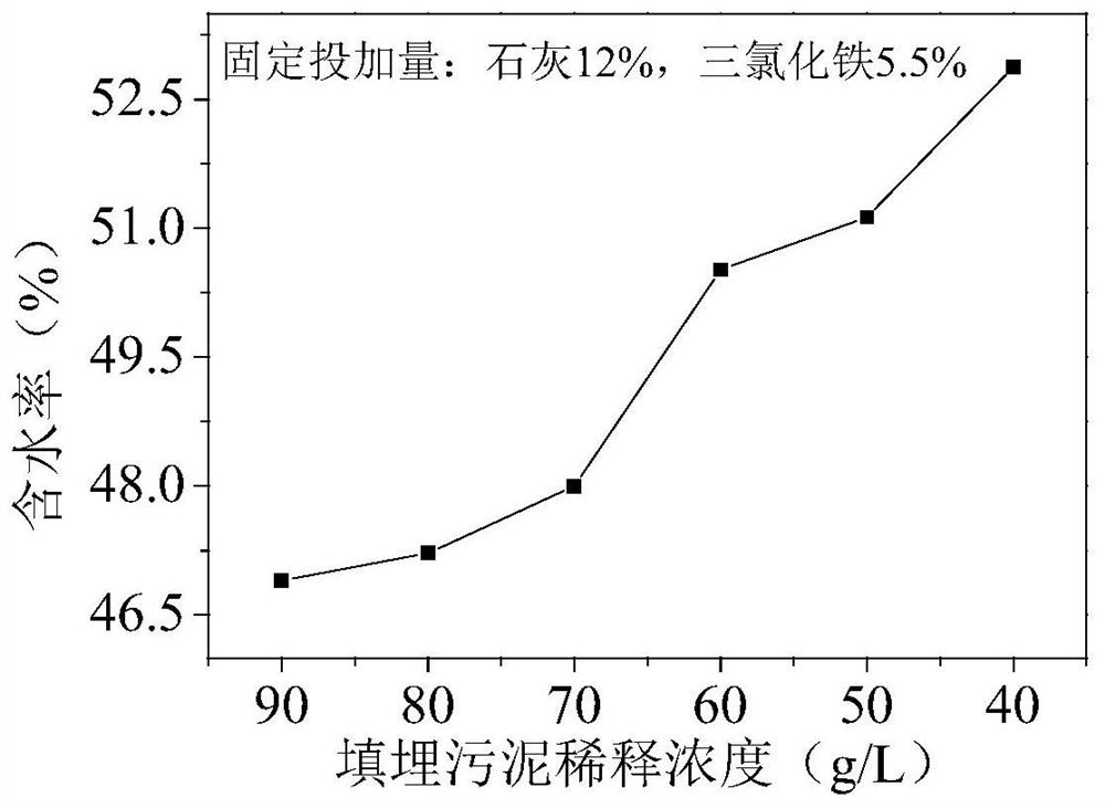 A kind of deep dewatering pretreatment process of landfill sludge