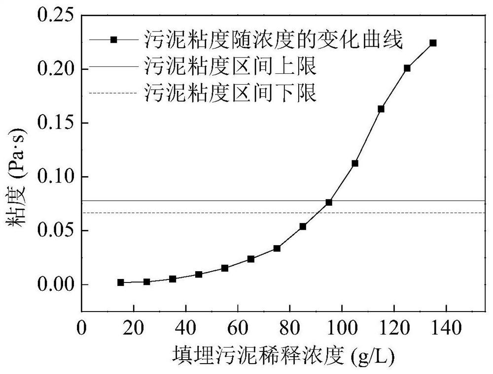 A kind of deep dewatering pretreatment process of landfill sludge