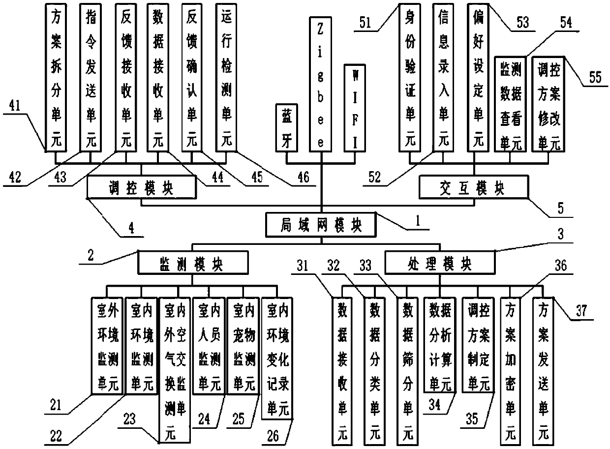 Intelligent dynamic control system for humidity adjustment, mildew resistance and bacteria resistance of indoor environment