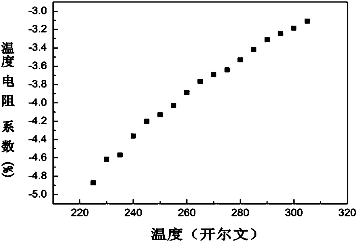 A kind of method for preparing flexible thermal film material