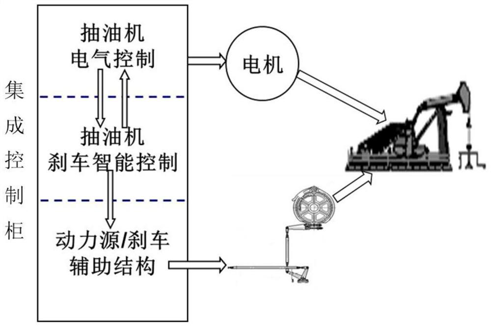 Intelligent brake system and control method for oil well pumping unit