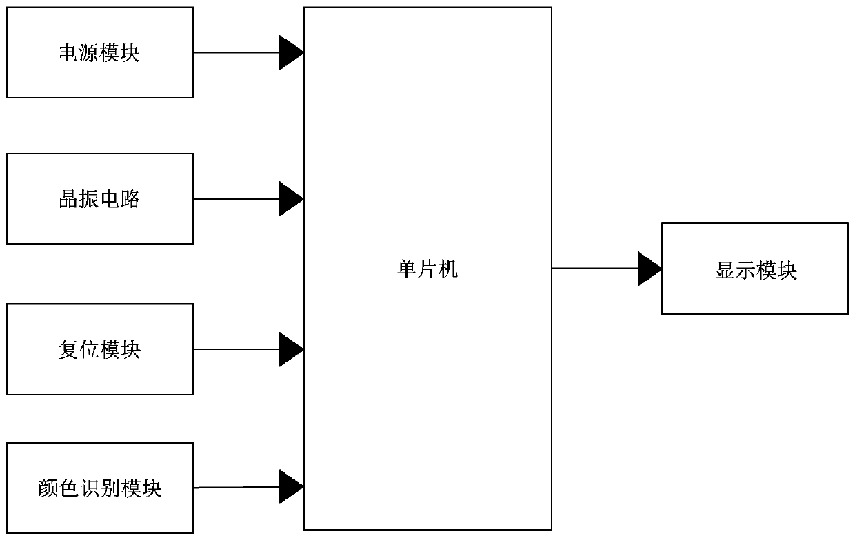 Color identification method implemented by modularized color identification device