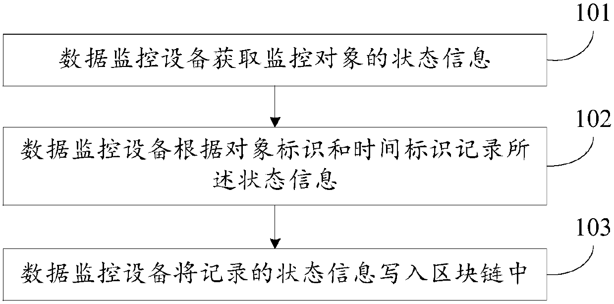 Data monitoring method and device