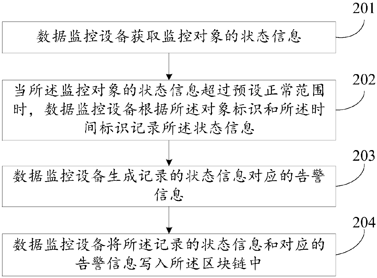 Data monitoring method and device