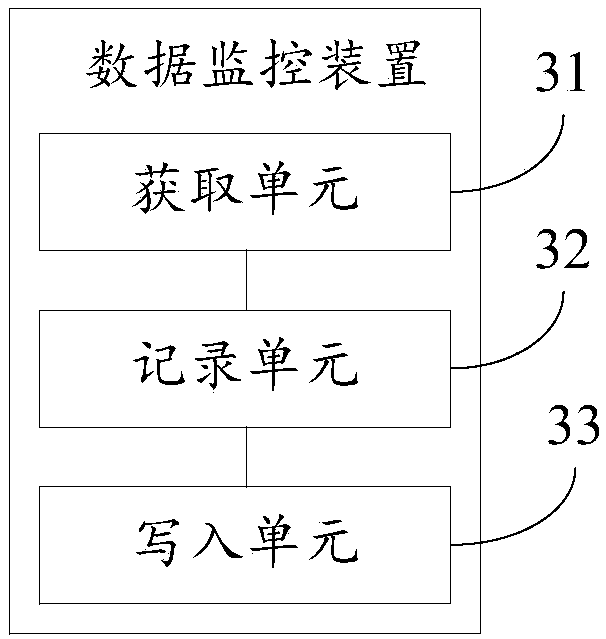 Data monitoring method and device