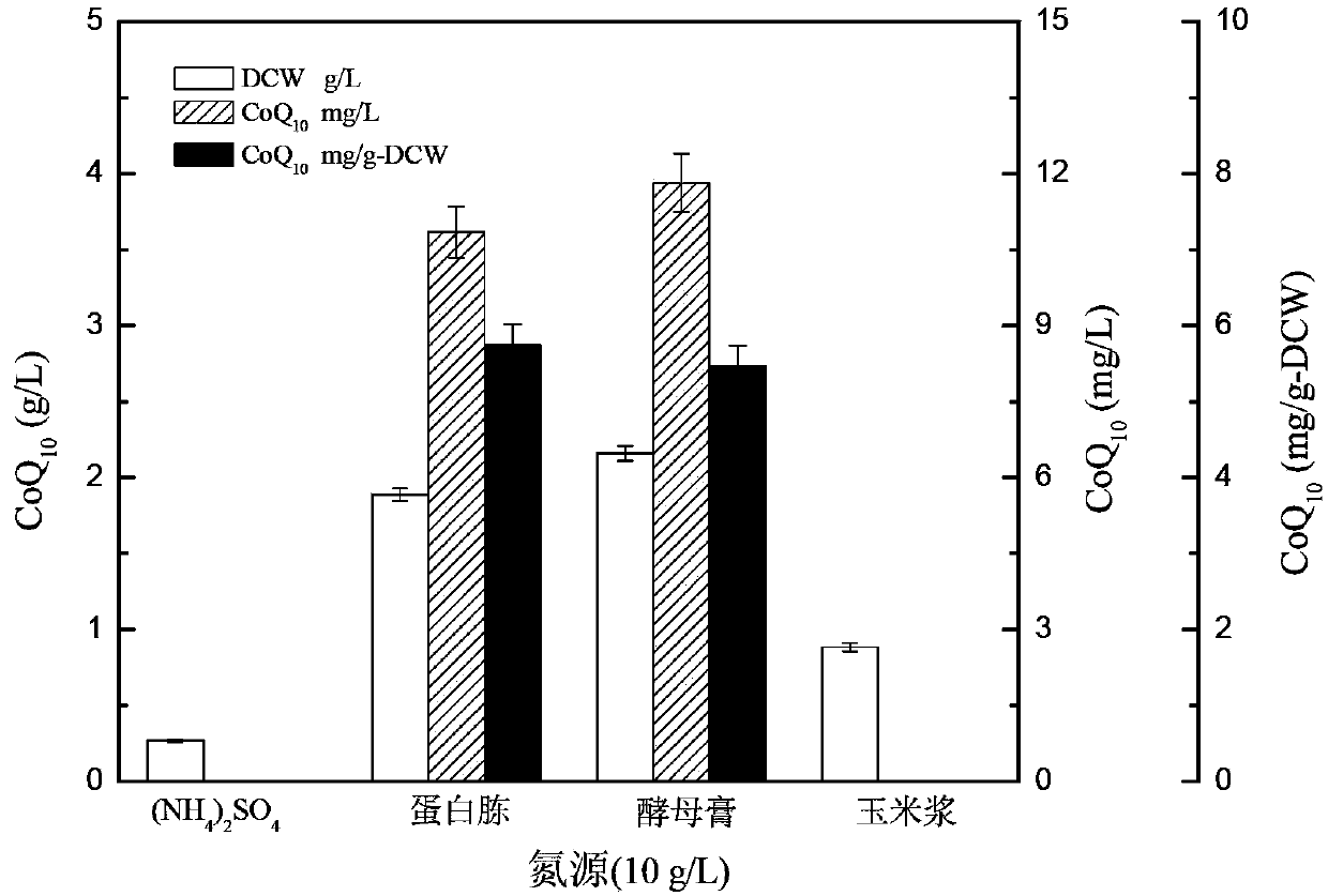 New bacterial strain-proteus penneri CA8 for generating coenzyme Q10 and applications thereof