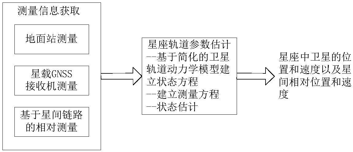 A Geosynchronous Orbit Constellation Orbit Determination Method Based on Ground Station/Inter-Satellite Link/GNSS Joint Measurement