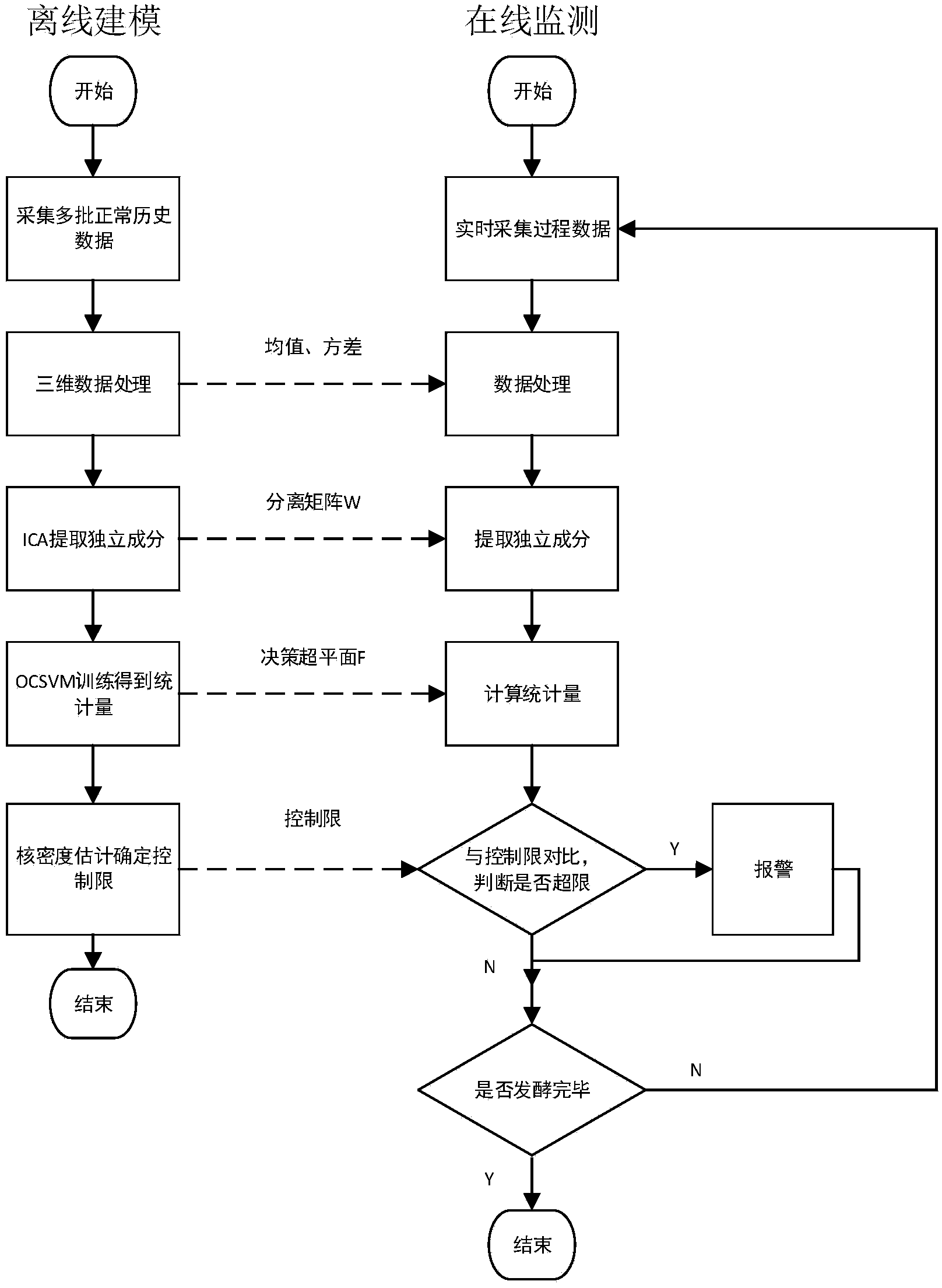 Method for monitoring faults in fermentation process based on MICA-OCSVM