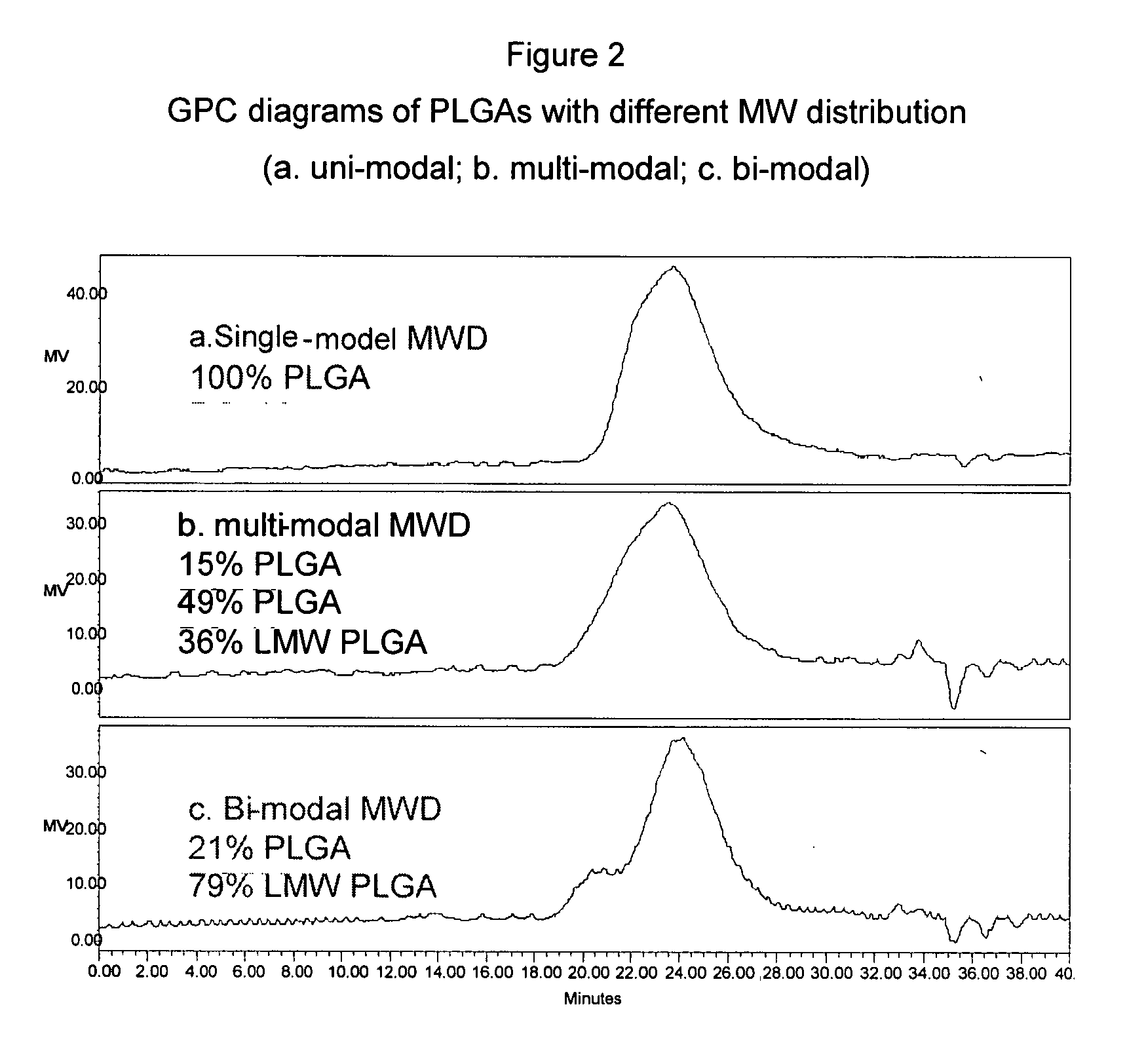 Injectable multimodal polymer depot compositions and uses thereof