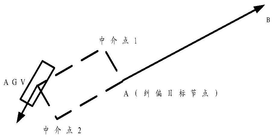 AGV pose adjusting method, device, storage medium and electronic device