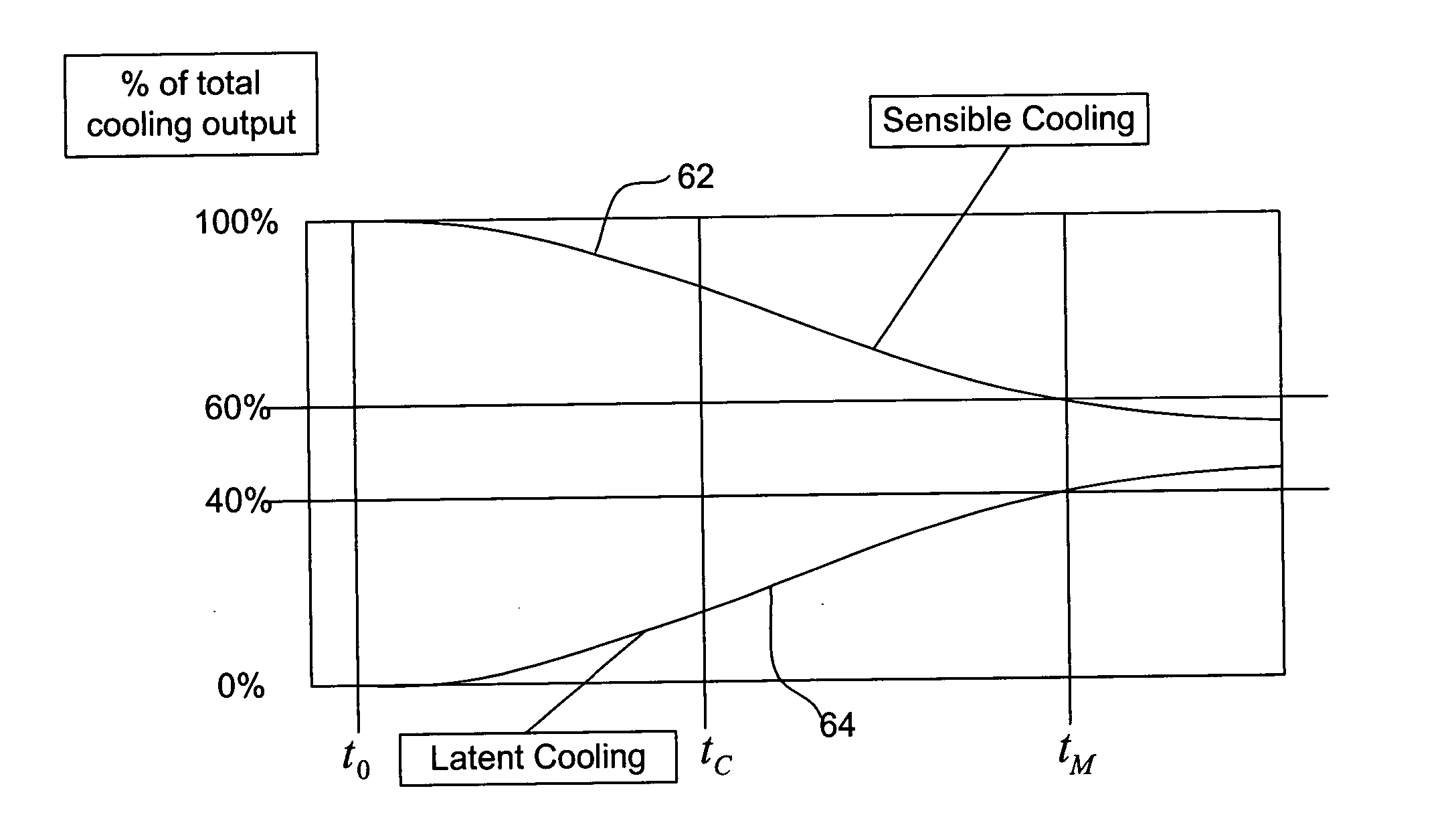 Method and apparatus for controlling humidity with an air conditioner