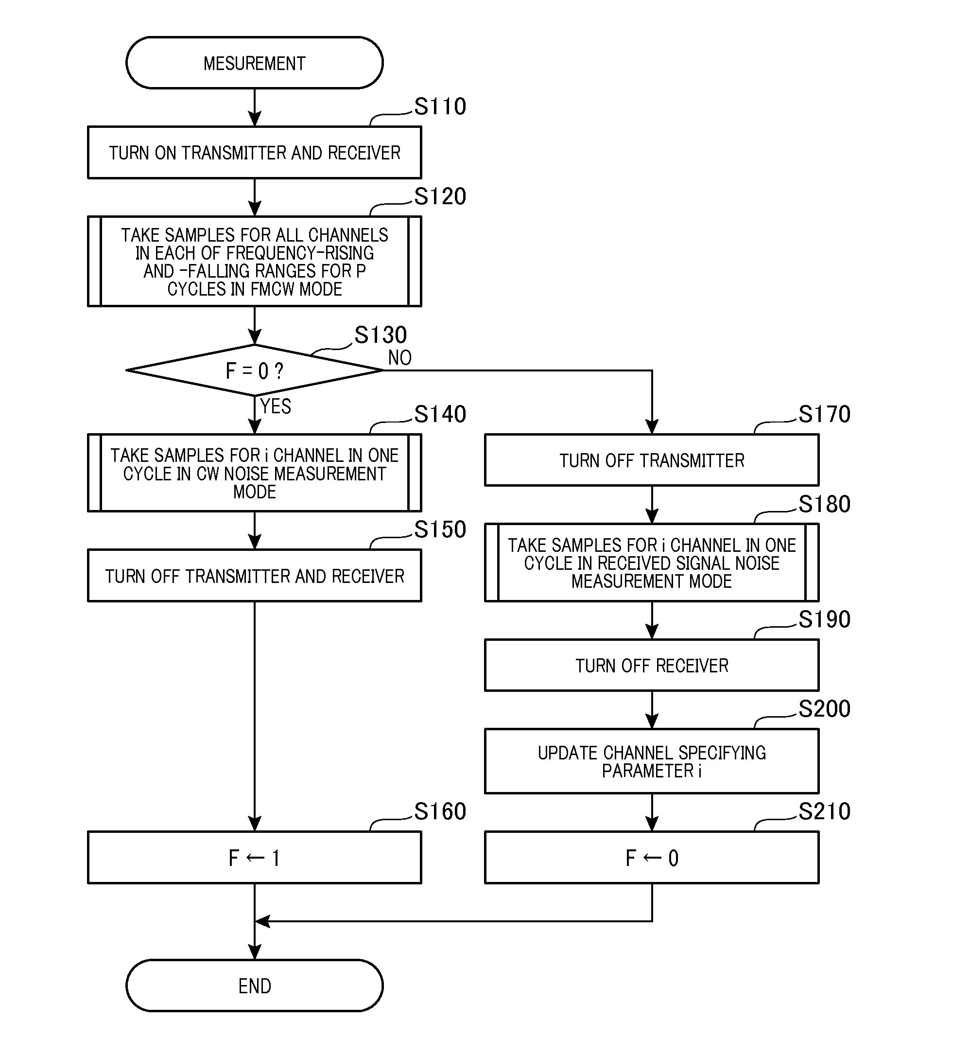 Method of determining threshold for detection of peak frequency in radar and object information producing apparatus using the same