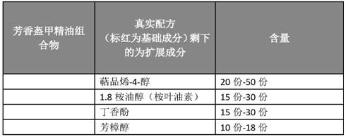 Preparation method and application of antibacterial and antiviral aromatic armor essential oil composition