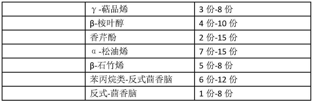 Preparation method and application of antibacterial and antiviral aromatic armor essential oil composition