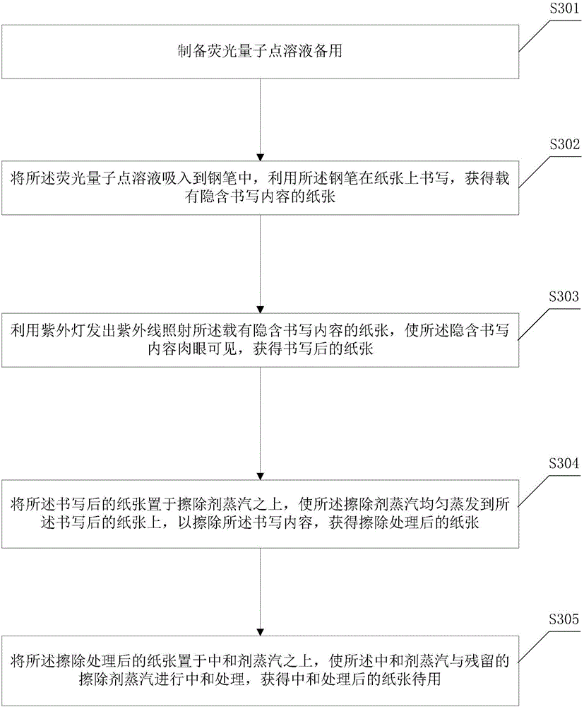 Writing method and system capable of realizing paper recycling