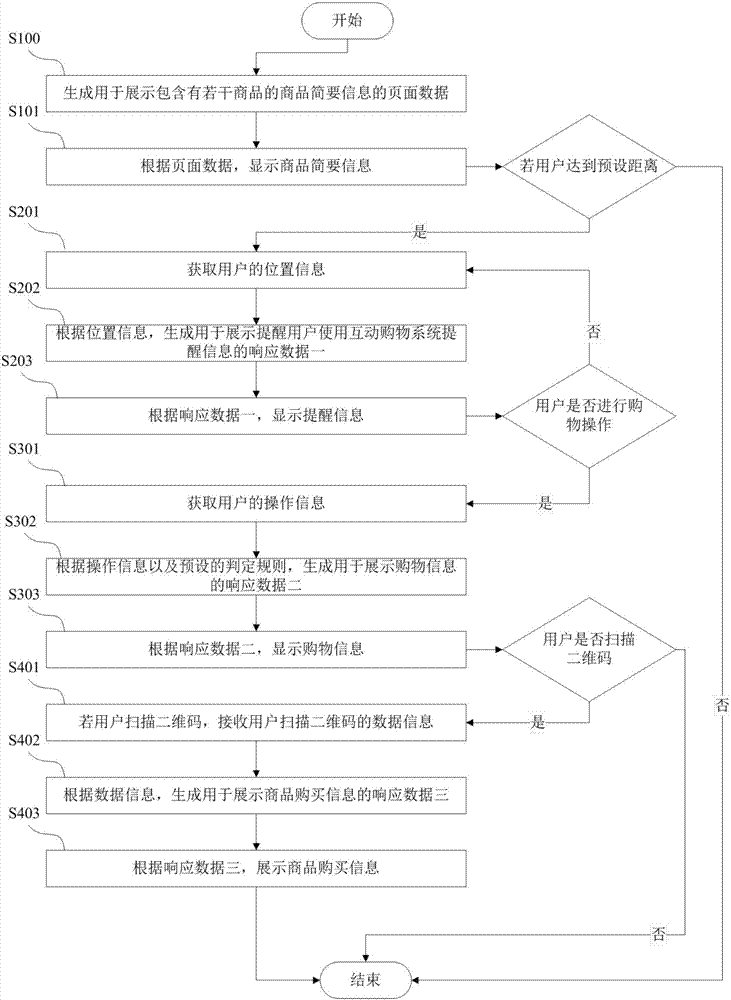 Interactive shopping method and system