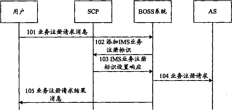 Method and system for providing IMS service and call assistant service to GMS network users simultaneously