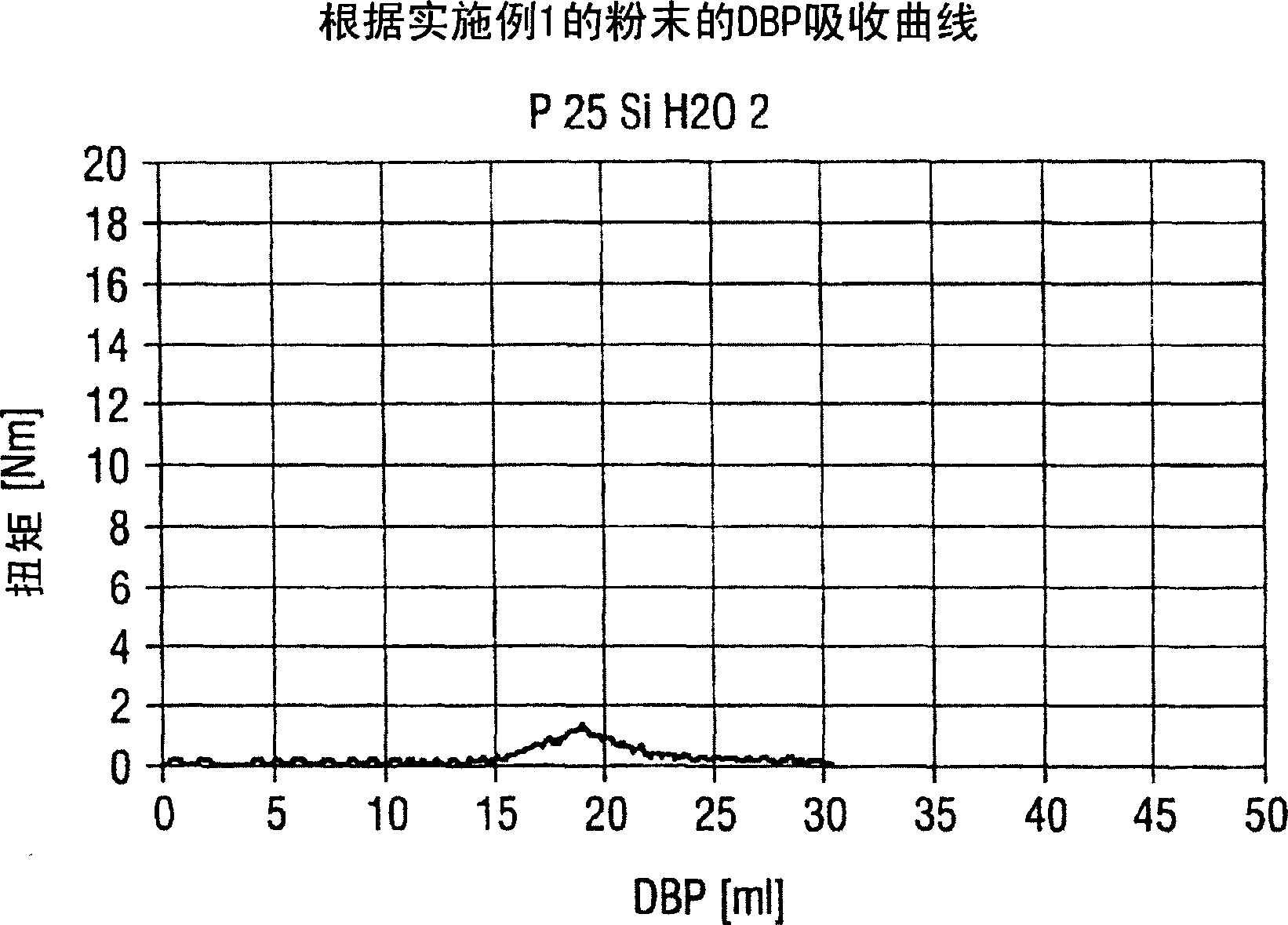 Surface-modified non-metal/metal oxides coated with silicon dioxide