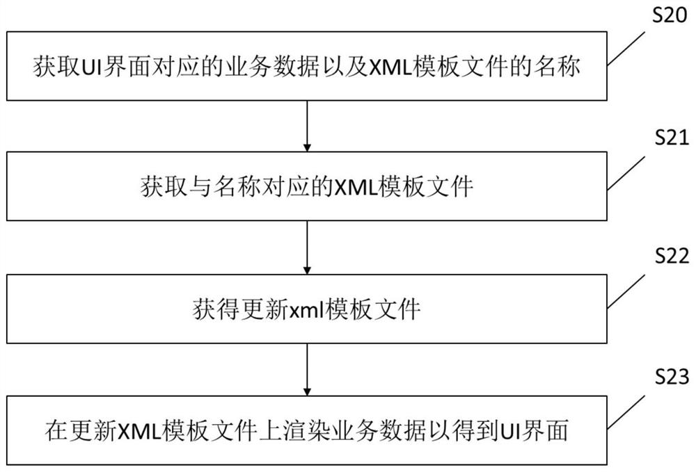 Method and device for generating UI interface