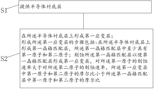 A kind of semiconductor structure and preparation method thereof