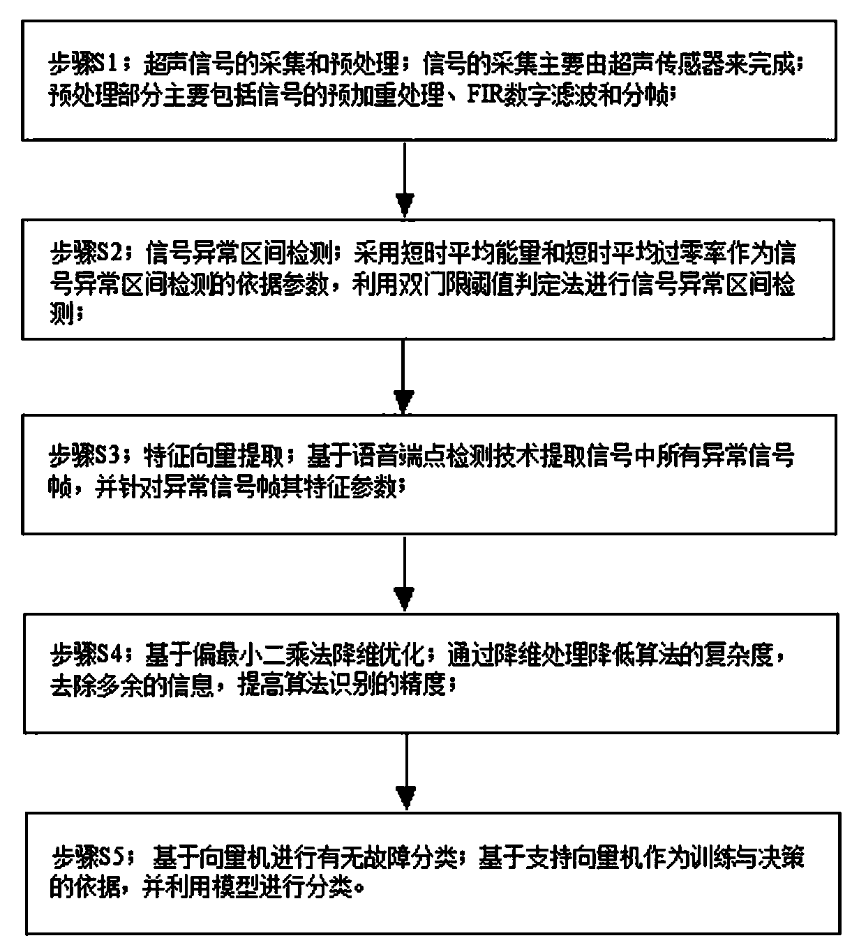 A Partial Discharge Detection Method Based on Ultrasonic