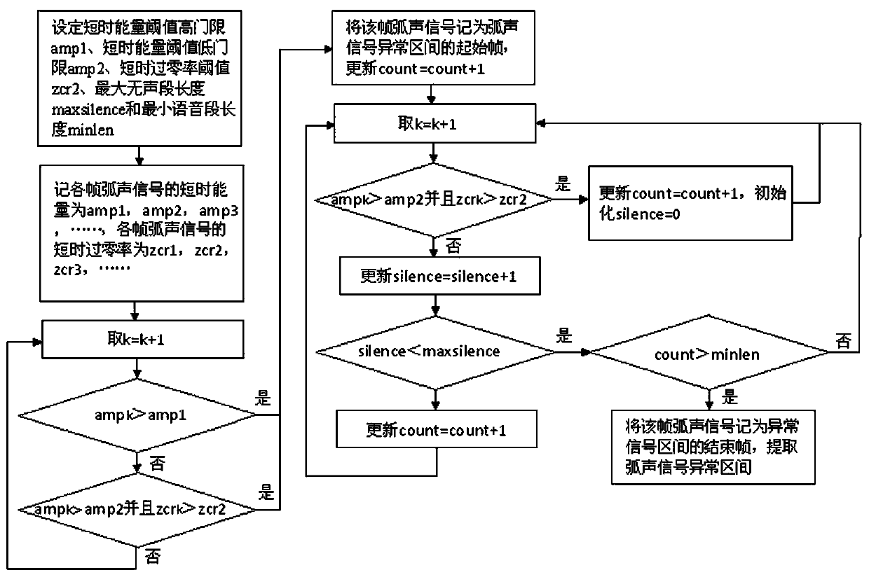 A Partial Discharge Detection Method Based on Ultrasonic