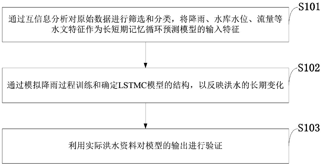 LSTM neural network cyclic hydrological forecasting method based on mutual information