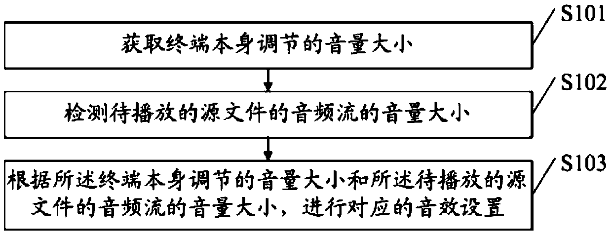 A terminal sound effect setting method and terminal