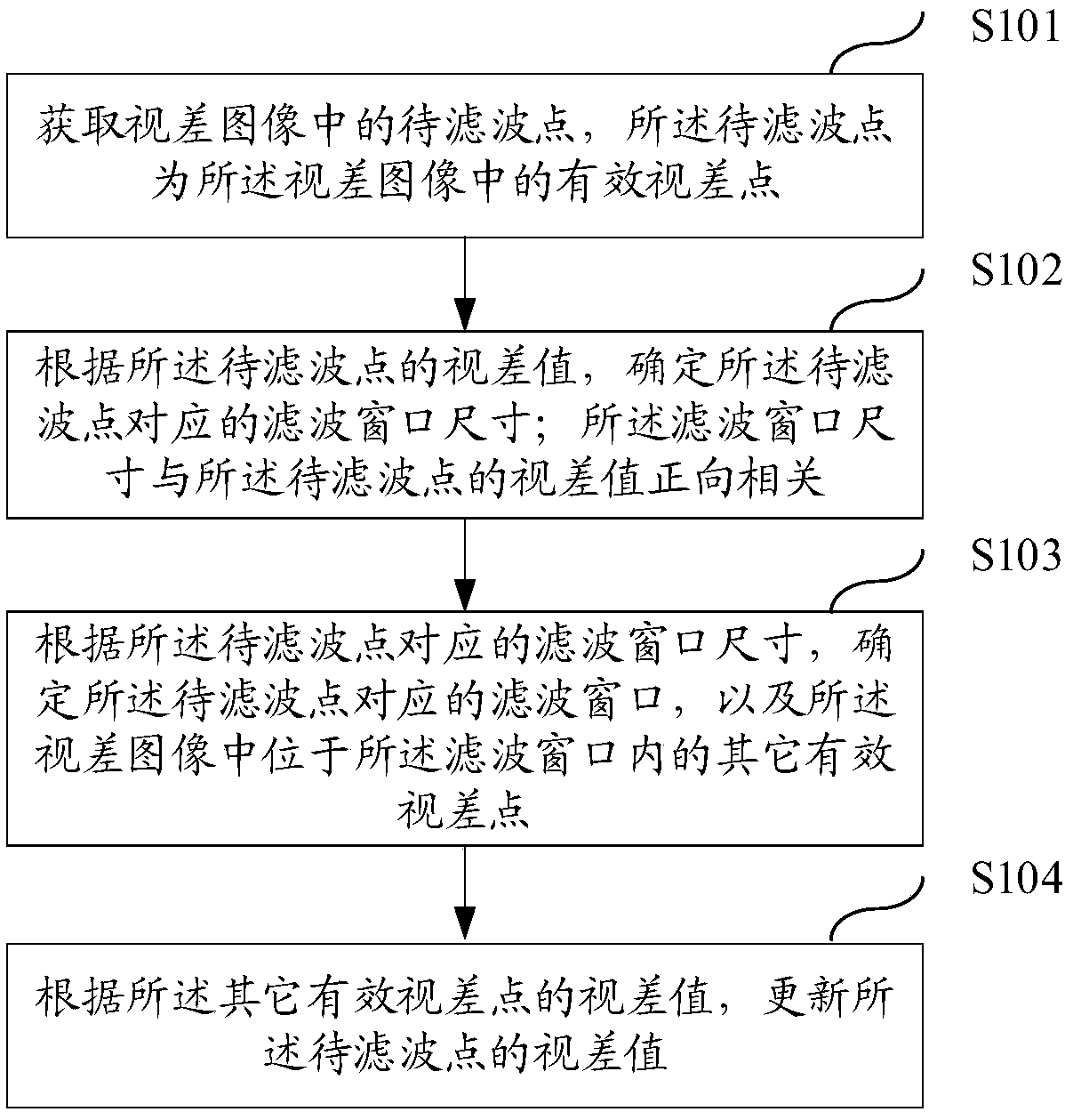 Parallax correction method, device and terminal