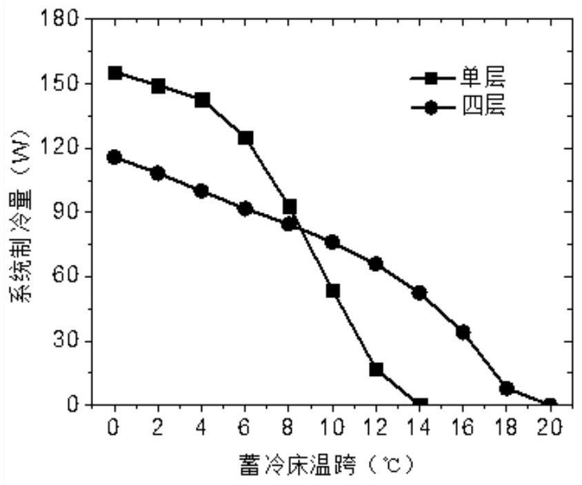 Magnetic regenerator, cold accumulation bed, magnetic refrigeration system and magnetic refrigeration control method