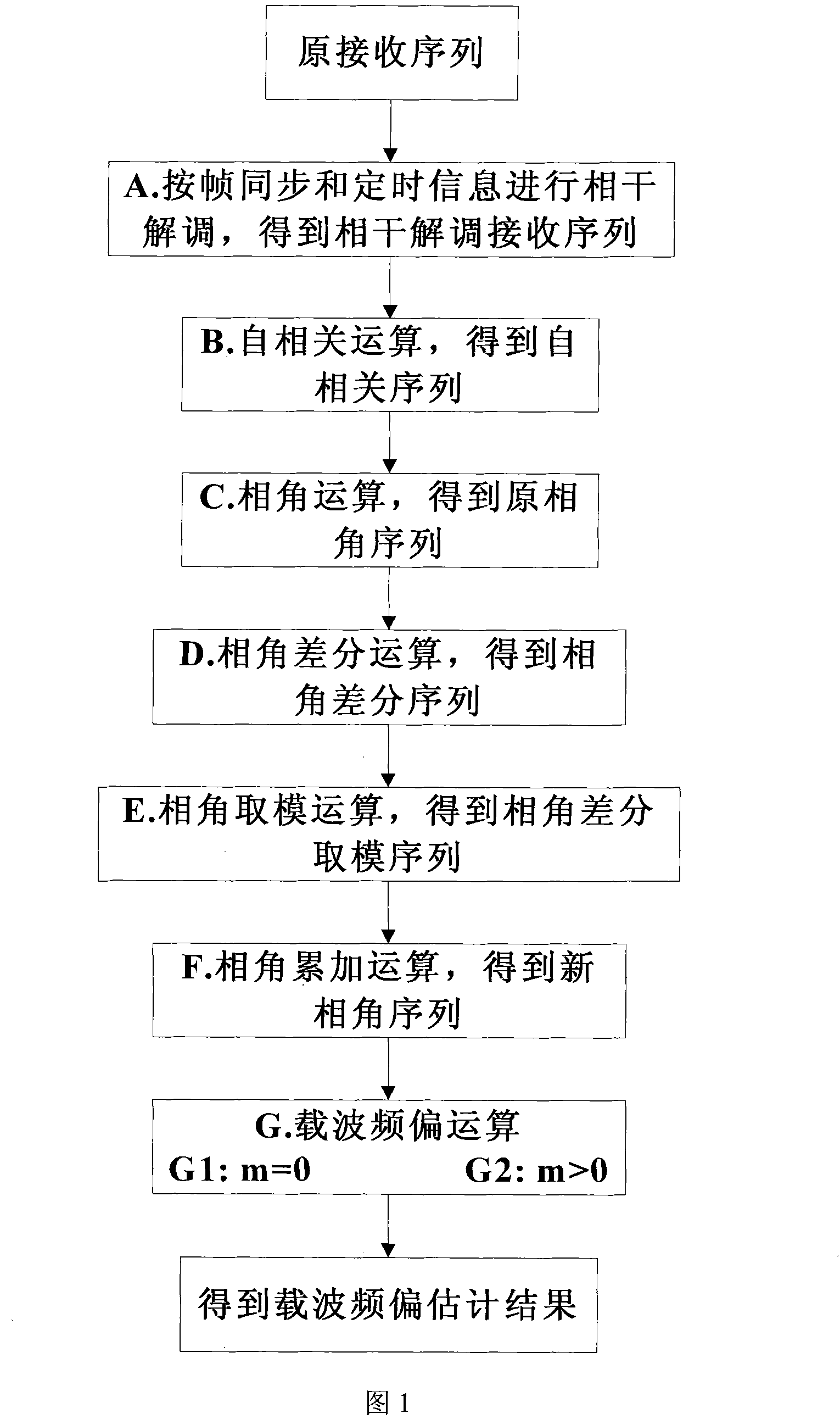 Carrier frequency deviation estimation algorithm based on known sequence interference self-association