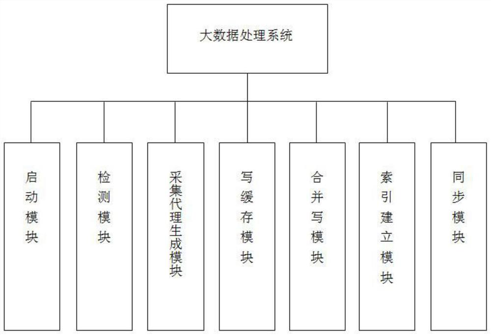 A method and system for processing big data on an e-commerce platform