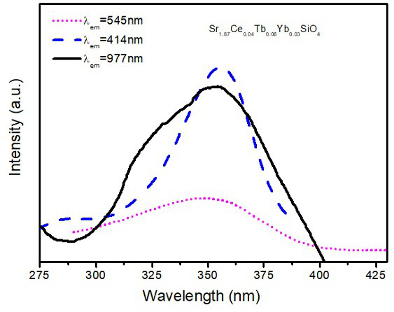 Rare earth ion doped strontium silicate fluorescent powder and preparation method thereof