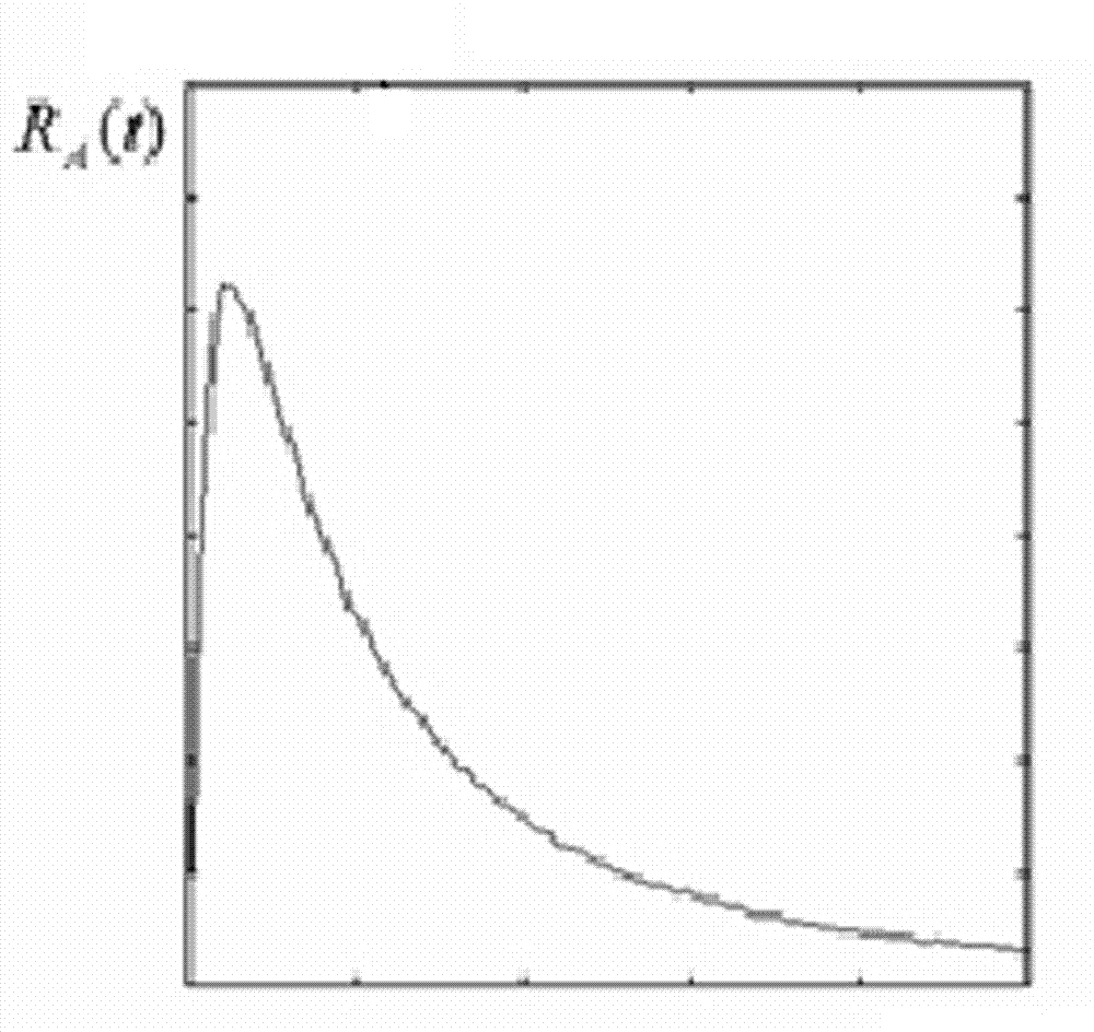 Accelerated test method of LED (light emitting diode) lighting lamp based on subsystem decomposition