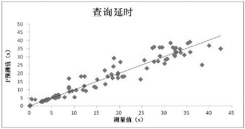 Performance prediction method of concurrency working loads in distributed database