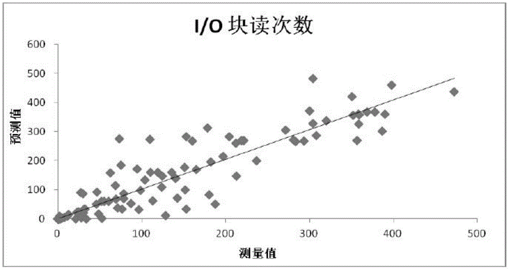 Performance prediction method of concurrency working loads in distributed database