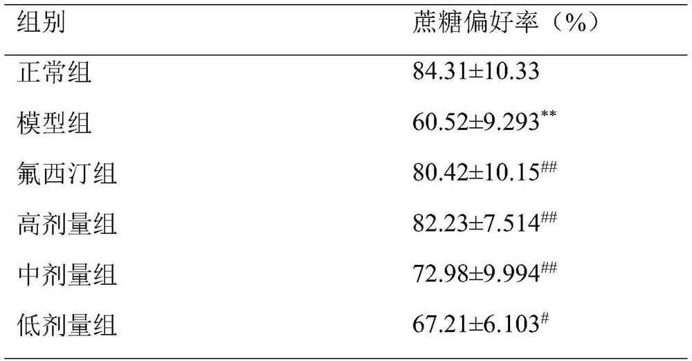 Traditional Chinese medicine composition with anti-depression effect as well as preparation method and application of traditional Chinese medicine composition