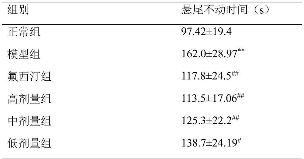 Traditional Chinese medicine composition with anti-depression effect as well as preparation method and application of traditional Chinese medicine composition