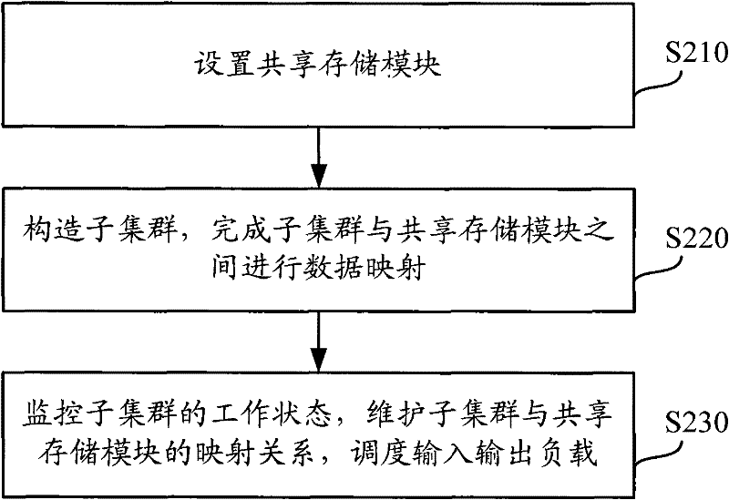 Large-scale cluster system and building method thereof