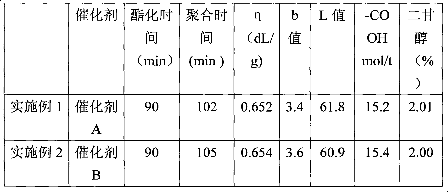 Liquid titanium catalyst for polyester and copolyester and preparation method thereof