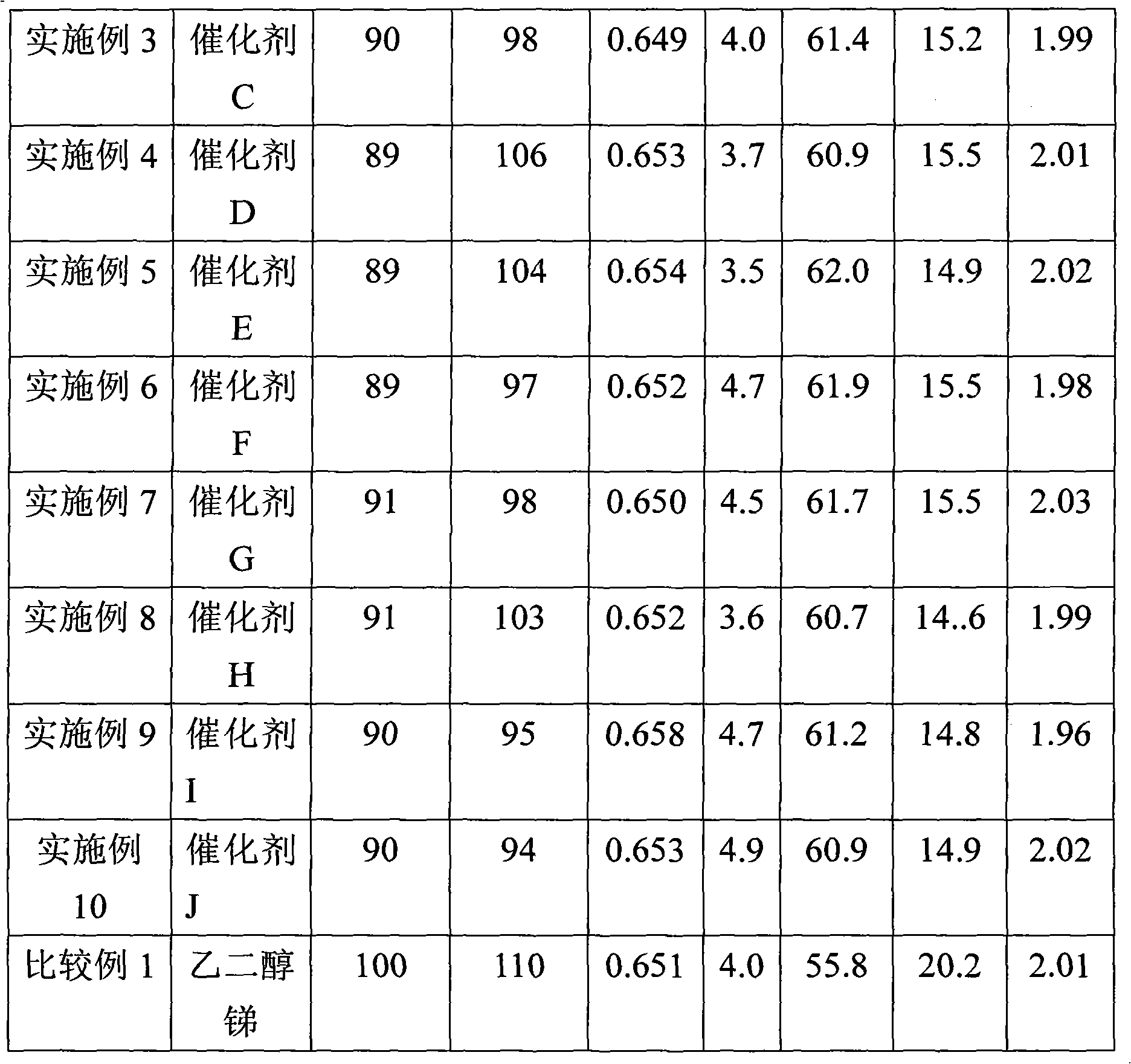 Liquid titanium catalyst for polyester and copolyester and preparation method thereof