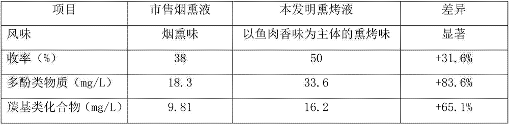 Pungent and spicy barbecue sauce and preparation method thereof