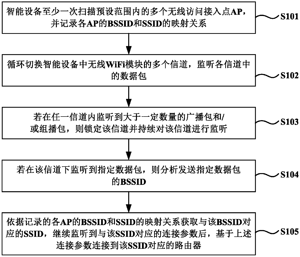 Intelligent device network distribution method and system