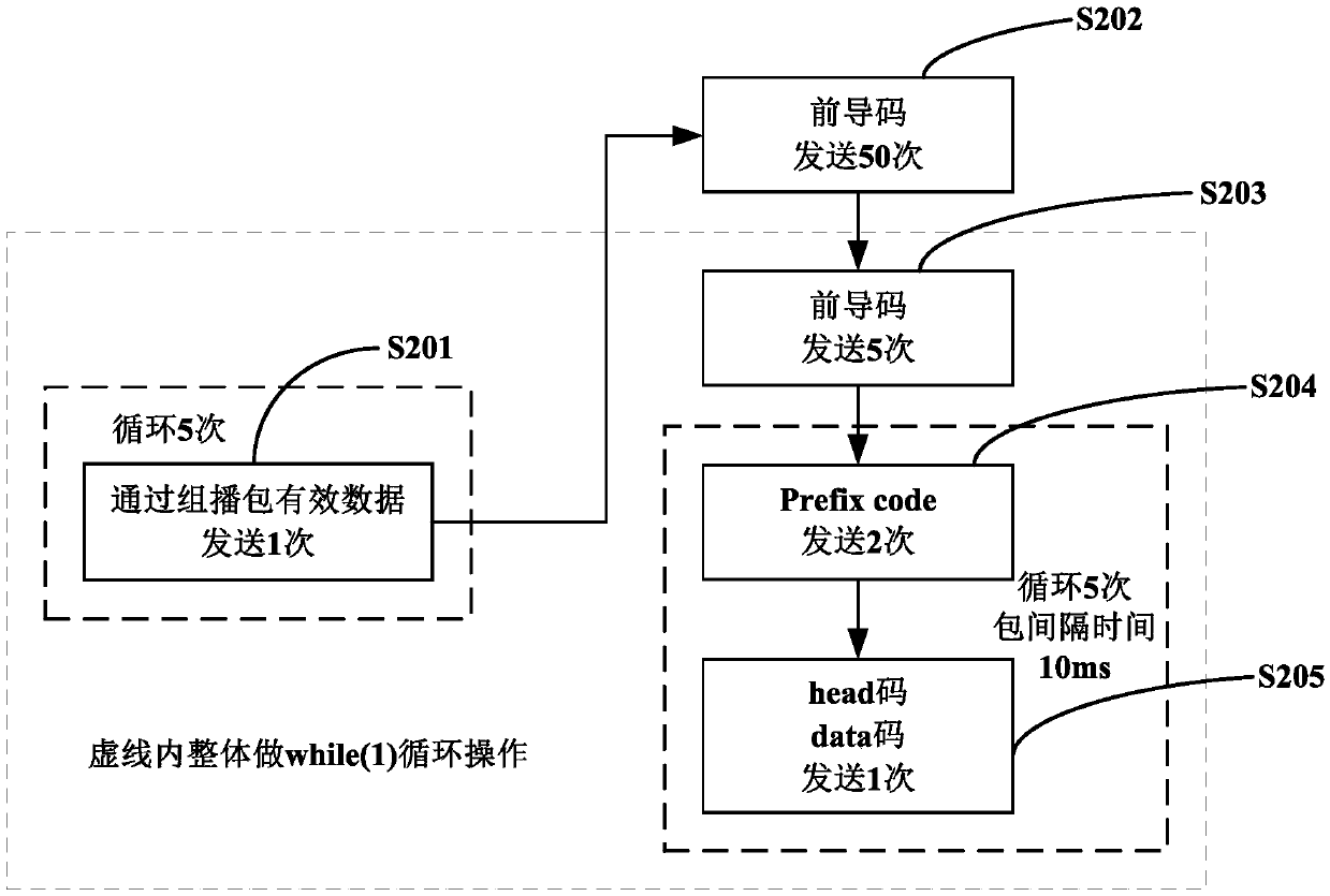 Intelligent device network distribution method and system