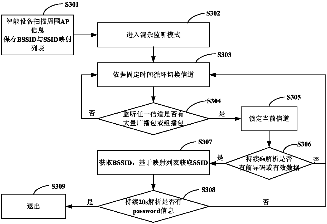 Intelligent device network distribution method and system